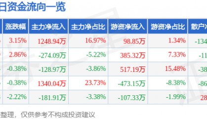 股票行情快报:中兴商业(000715)6月24日主力资金净买入1248.94万元