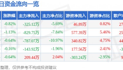 股票行情快报：深圳能源（000027）1月9日主力资金净卖出325.12万元