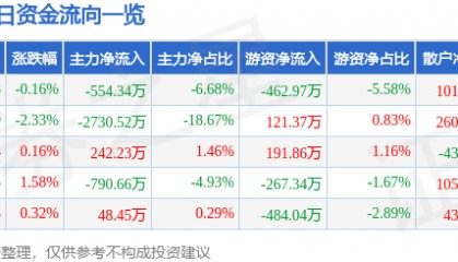 股票行情快报:杉杉股份(600884)4月17日主力资金净卖出554.34万元