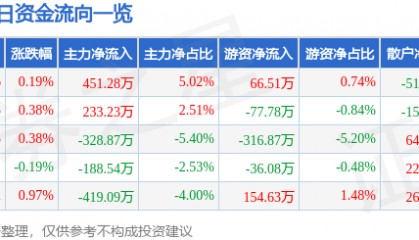 股票行情快报:云南旅游(002059)8月26日主力资金净买入451.28万元