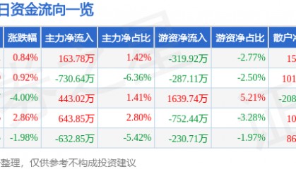 股票行情快报:万业企业(600641)4月30日主力资金净买入163.78万元