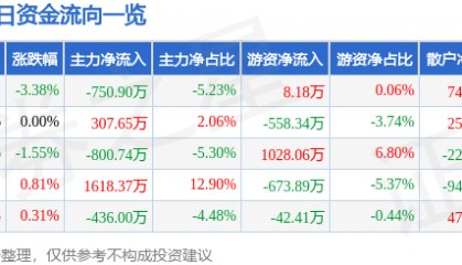 股票行情快报:羚锐制药(600285)1月2日主力资金净卖出750.90万元