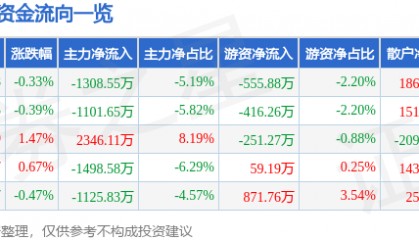 股票行情快报:新开普(300248)7月29日主力资金净卖出1308.55万元