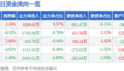 股票行情快报:ST红太阳(000525)1月7日主力资金净买入1028.62万元