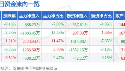 股票行情快报:金牛化工(600722)2月12日主力资金净卖出888.23万元