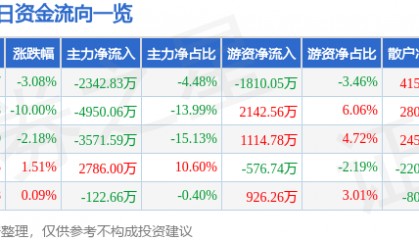 股票行情快报:东软集团(600718)4月8日主力资金净卖出2342.83万元