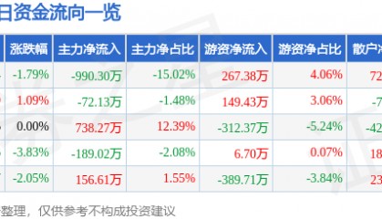 股票行情快报：亚盛集团（600108）1月8日主力资金净卖出990.30万元