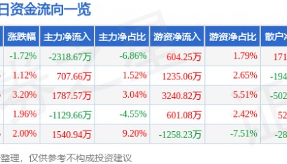 股票行情快报:双鹭药业(002038)7月22日主力资金净卖出2318.67万元