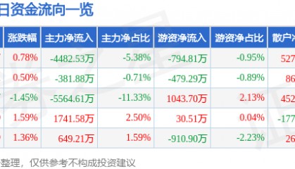 股票行情快报:长盛轴承(300718)6月10日主力资金净卖出4482.53万元