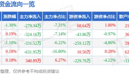 股票行情快报：两面针（600249）2月25日主力资金净卖出279.34万元