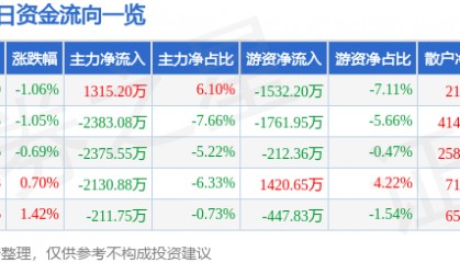股票行情快报:通裕重工(300185)7月4日主力资金净买入1315.20万元
