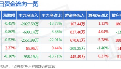 股票行情快报:森远股份(300210)8月8日主力资金净卖出2027.59万元