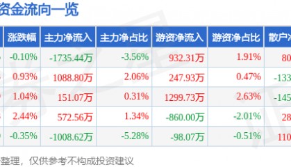 股票行情快报:埃斯顿(002747)7月16日主力资金净卖出1735.44万元
