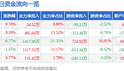 股票行情快报:文峰股份(601010)8月5日主力资金净买入34.52万元