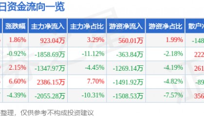 股票行情快报：尤夫股份（002427）2月6日主力资金净买入923.04万元