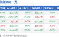 股票行情快报：龙溪股份（600592）3月19日主力资金净卖出1867.75万元