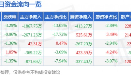 股票行情快报：龙溪股份（600592）3月19日主力资金净卖出1867.75万元