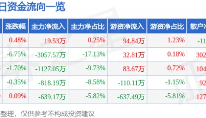 股票行情快报：凤凰光学（600071）3月3日主力资金净买入19.53万元