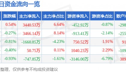 股票行情快报:中国国航(601111)9月5日主力资金净买入3440.53万元