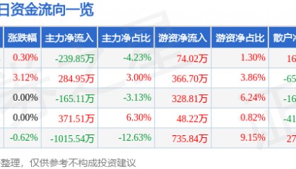 股票行情快报:上海石化(600688)4月22日主力资金净卖出239.85万元