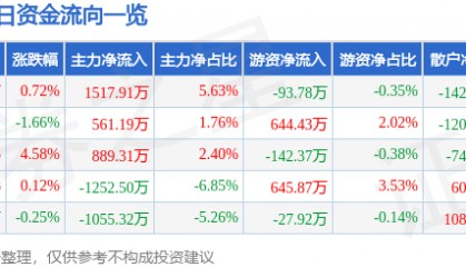 股票行情快报:宁波韵升(600366)5月14日主力资金净买入1517.91万元