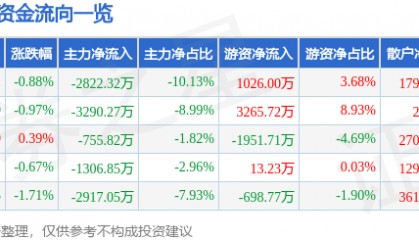 股票行情快报:埃斯顿(002747)5月21日主力资金净卖出2822.32万元