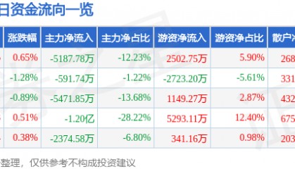 股票行情快报:中国国航(601111)9月25日主力资金净卖出5187.78万元
