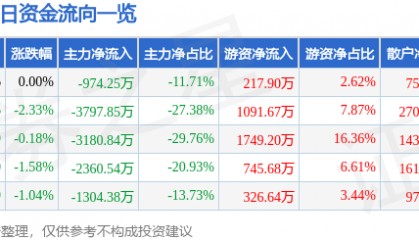 股票行情快报:ST红太阳(000525)2月26日主力资金净卖出974.25万元