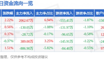 股票行情快报:云南旅游(002059)9月16日主力资金净买入2062.67万元