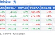 股票行情快报:首都在线(300846)8月26日主力资金净卖出1.28亿元