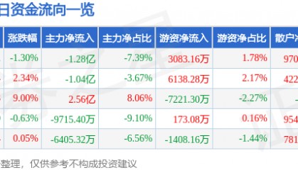 股票行情快报:首都在线(300846)8月26日主力资金净卖出1.28亿元