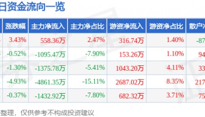 股票行情快报：双鹭药业（002038）9月1日主力资金净买入558.36万元