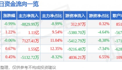 股票行情快报:华泰证券(601688)7月9日主力资金净卖出8829.99万元