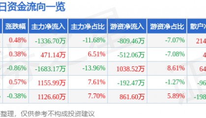 股票行情快报:珠江啤酒(002461)8月13日主力资金净卖出1336.70万元