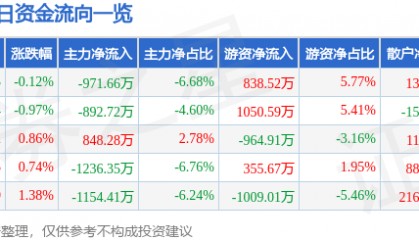 股票行情快报:双鹭药业(002038)8月21日主力资金净卖出971.66万元