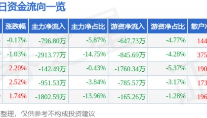 股票行情快报:亚太股份(002284)8月8日主力资金净卖出796.80万元