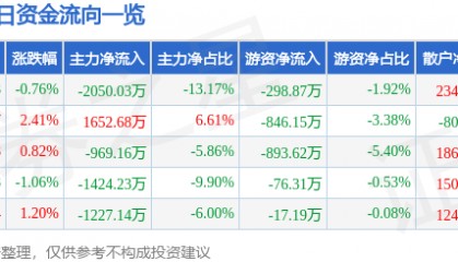 股票行情快报：中船防务（600685）12月3日主力资金净卖出2050.03万元