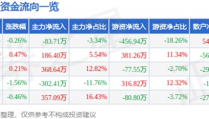 股票行情快报：张裕Ａ（000869）5月18日主力资金净卖出83.71万元