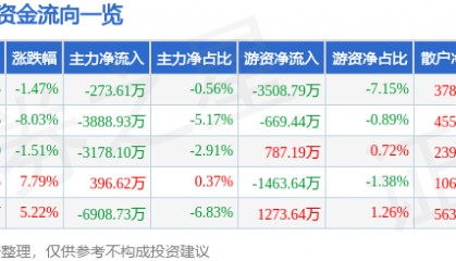 股票行情快报:格力博(301260)5月23日主力资金净卖出273.61万元