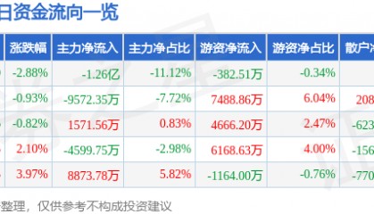 股票行情快报:长盛轴承(300718)5月9日主力资金净卖出1.26亿元