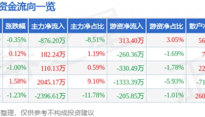 股票行情快报:水井坊(600779)7月29日主力资金净卖出876.20万元