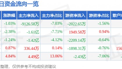 股票行情快报:洛阳钼业(603993)3月28日主力资金净卖出9126.58万元