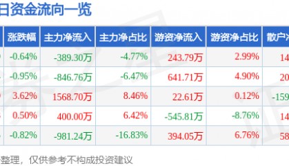 股票行情快报:北京利尔(002392)6月6日主力资金净卖出389.30万元
