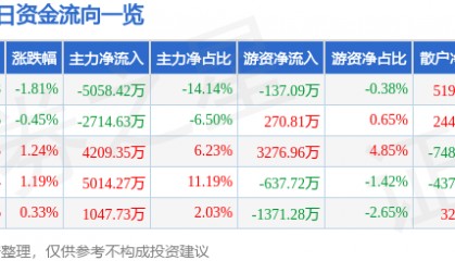 股票行情快报:京新药业(002020)7月15日主力资金净卖出5058.42万元
