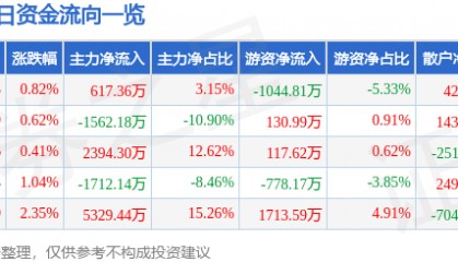 股票行情快报:海南海药(000566)2月13日主力资金净买入617.36万元