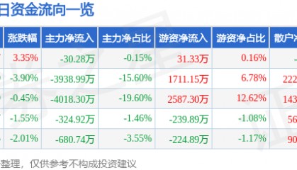 股票行情快报:西部材料(002149)2月19日主力资金净卖出30.28万元