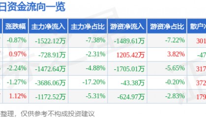 股票行情快报:利君股份(002651)9月22日主力资金净卖出1522.12万元