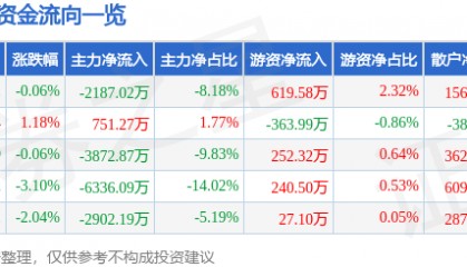股票行情快报:水井坊(600779)9月1日主力资金净卖出2187.02万元