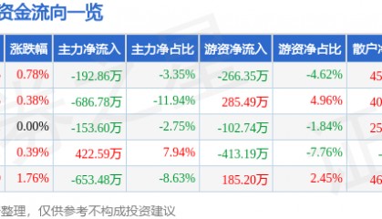 股票行情快报:司尔特(002538)6月12日主力资金净卖出192.86万元