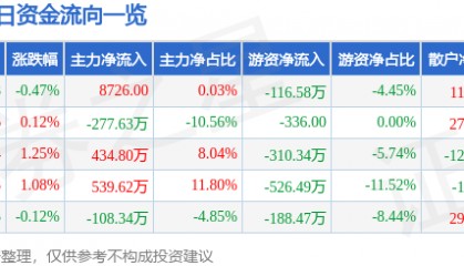 股票行情快报：大商股份（600694）4月17日主力资金净买入8726.00元